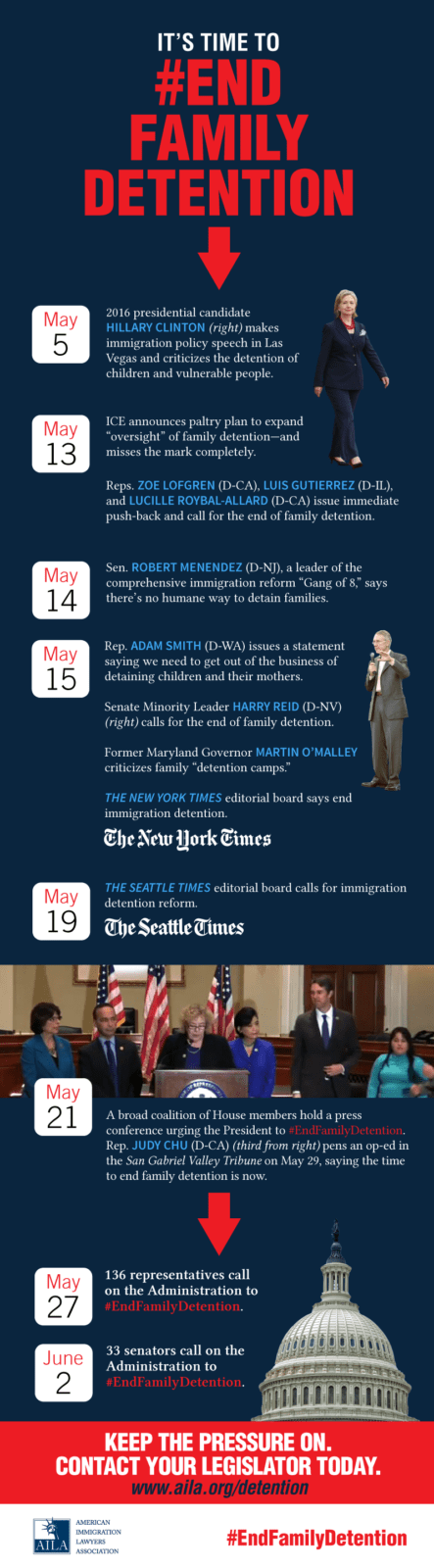 Infographic of timeline of people standing up against family detention