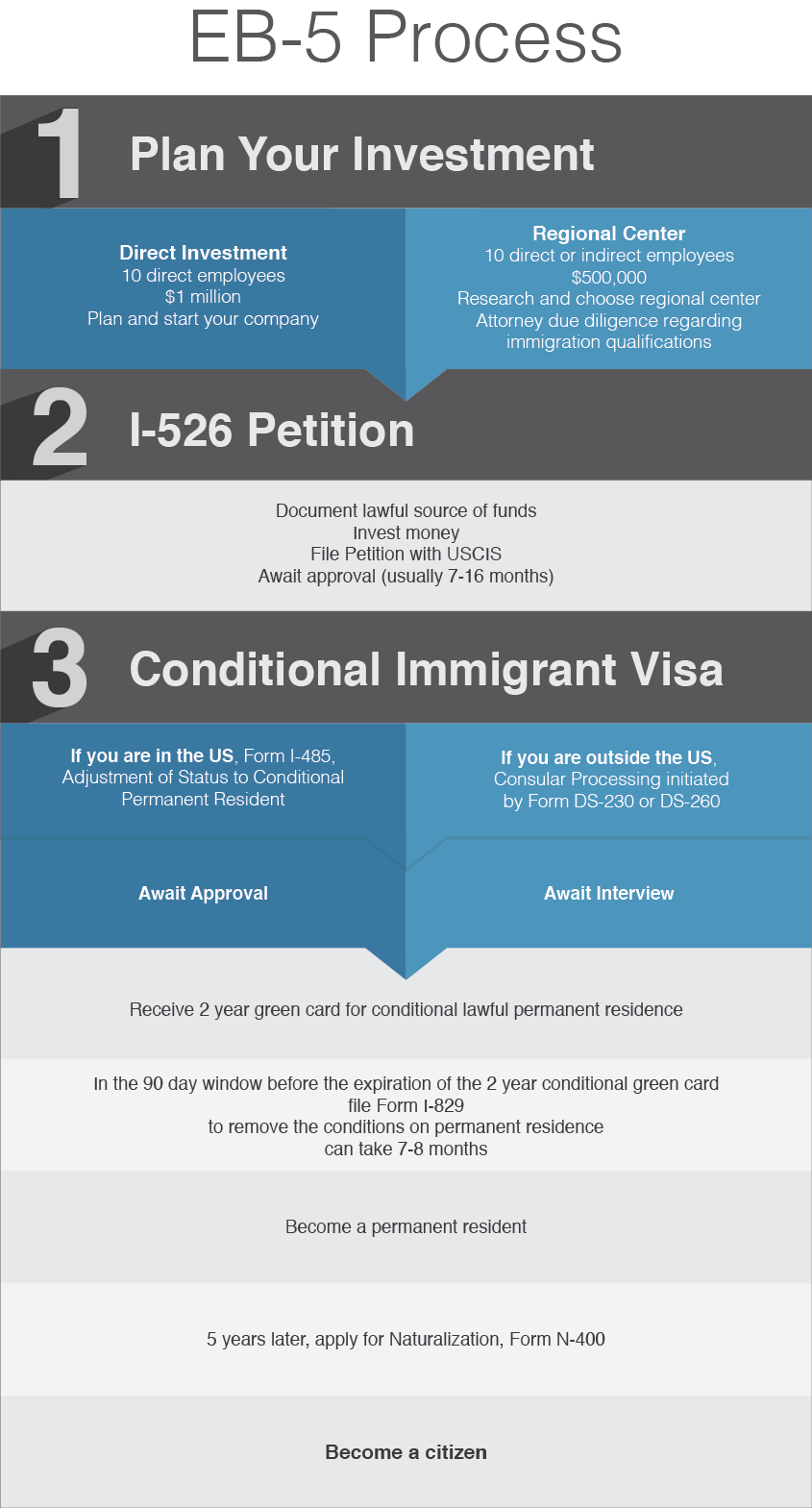 EB-5 Immigration Green Law - Alcorn Investor - Cards ... A Law Immigration A Cards - EB-5 Investor Green Alcorn ... -