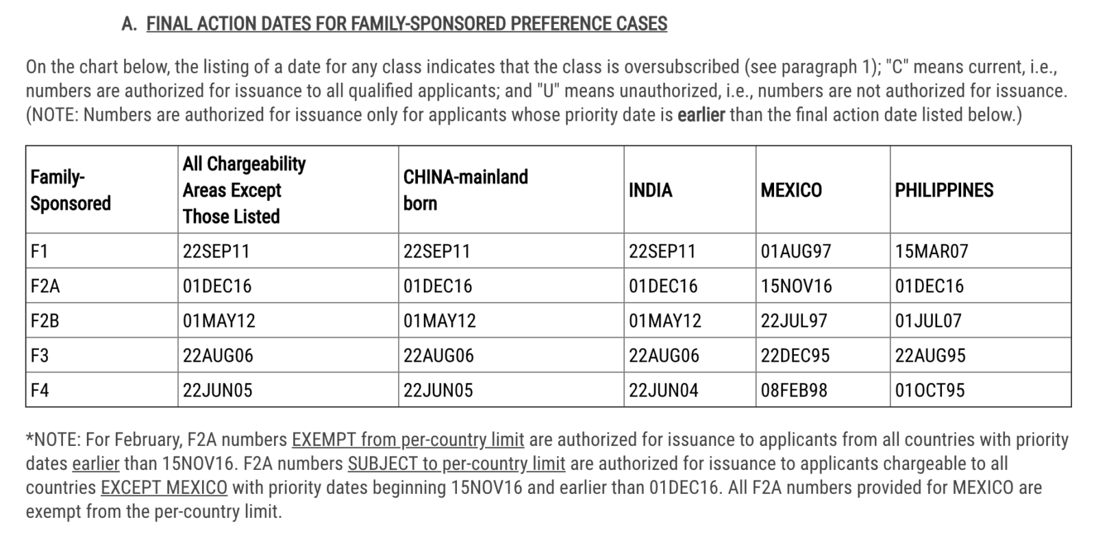 Visa Bulletin Priority Date Chart