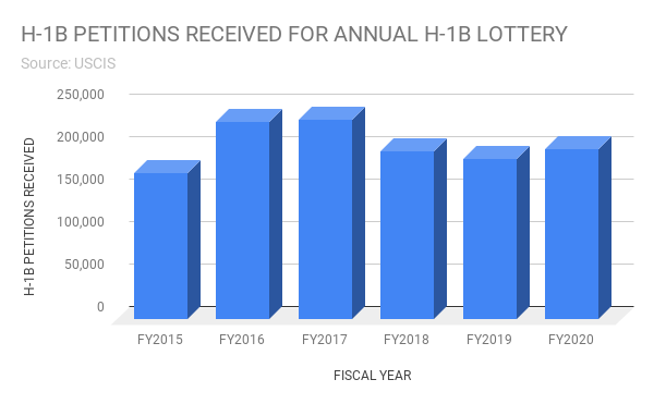 H-1B Petitions Received in Annual Lottery