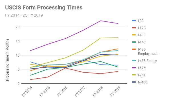 Wait Times Shorten For Select Visas And Green Cards Alcorn Immigration Law A Silicon Valley Immigration Firm