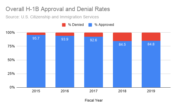 Overall H-1B Approval and Denial Rates